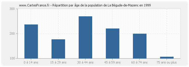 Répartition par âge de la population de La Bégude-de-Mazenc en 1999